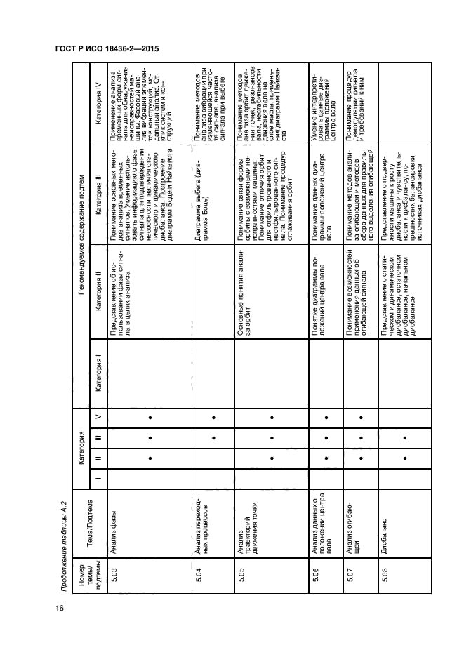 ГОСТ Р ИСО 18436-2-2015