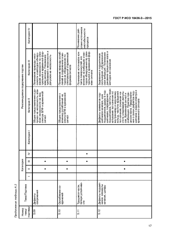 ГОСТ Р ИСО 18436-2-2015