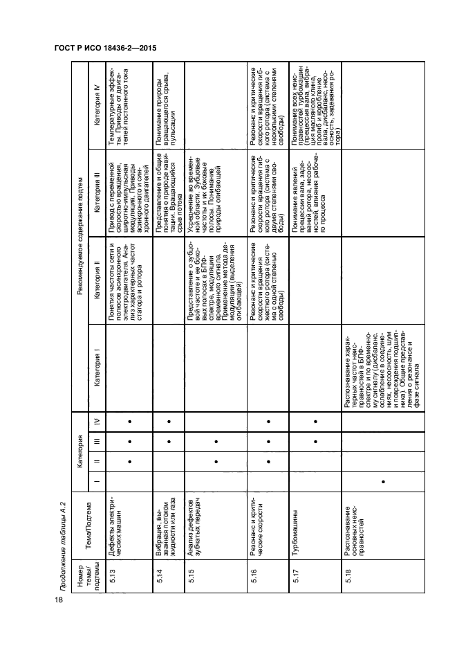 ГОСТ Р ИСО 18436-2-2015