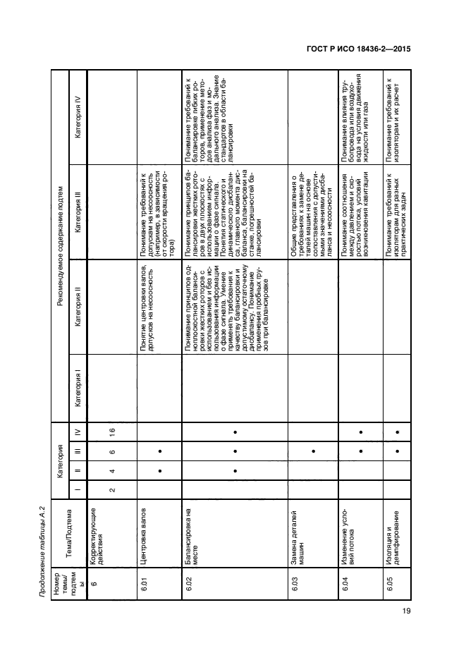 ГОСТ Р ИСО 18436-2-2015