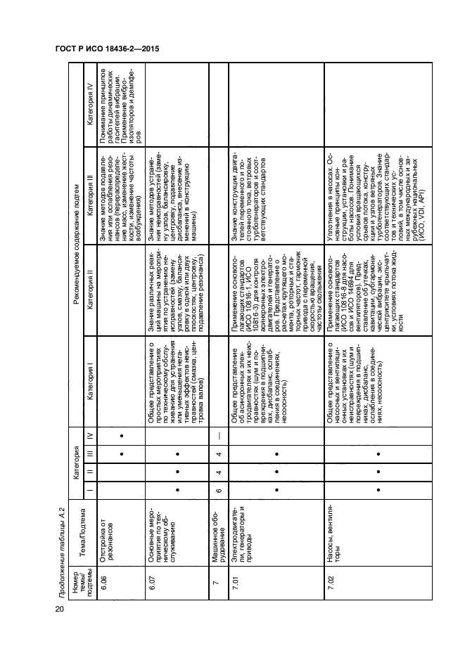 ГОСТ Р ИСО 18436-2-2015