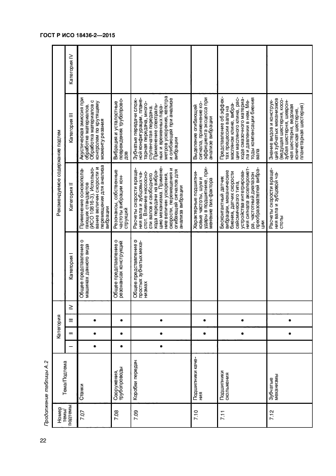 ГОСТ Р ИСО 18436-2-2015
