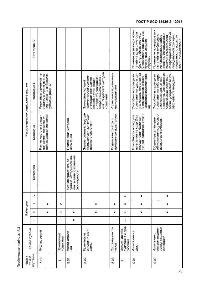 ГОСТ Р ИСО 18436-2-2015