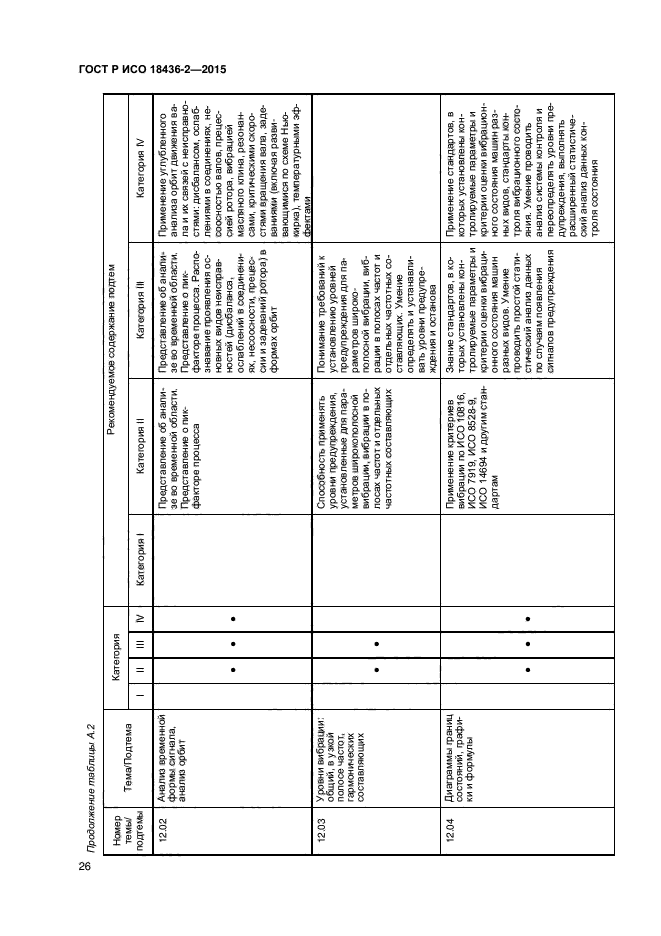 ГОСТ Р ИСО 18436-2-2015