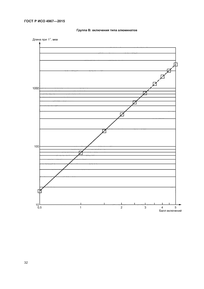 ГОСТ Р ИСО 4967-2015