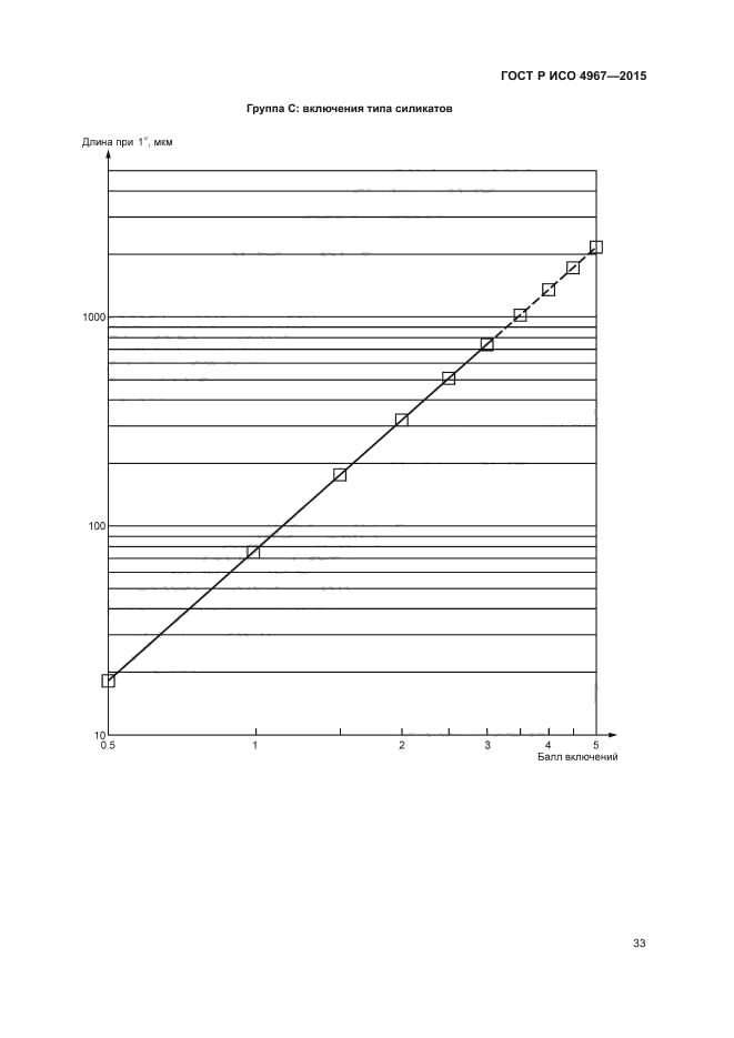 ГОСТ Р ИСО 4967-2015