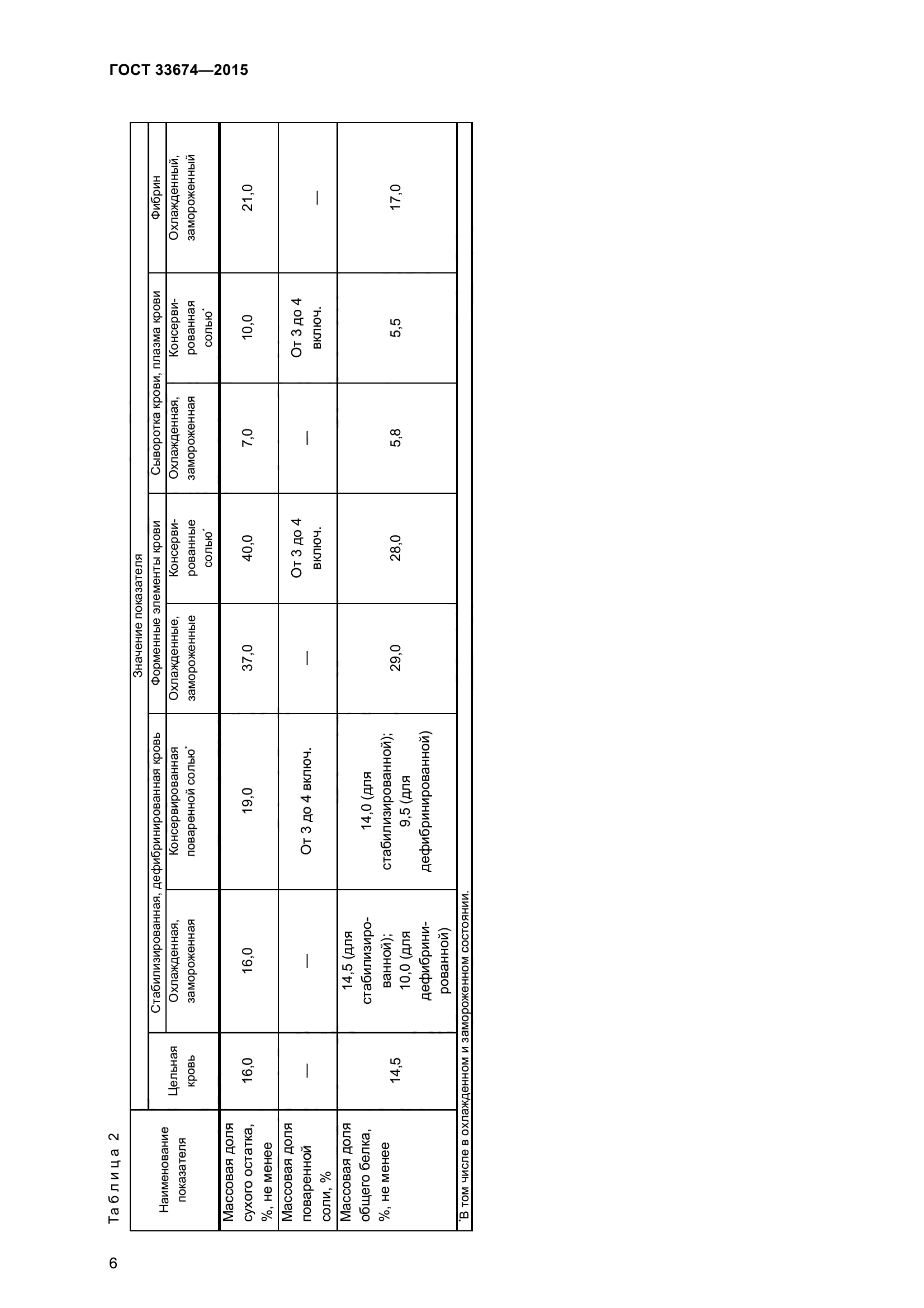 ГОСТ 33674-2015