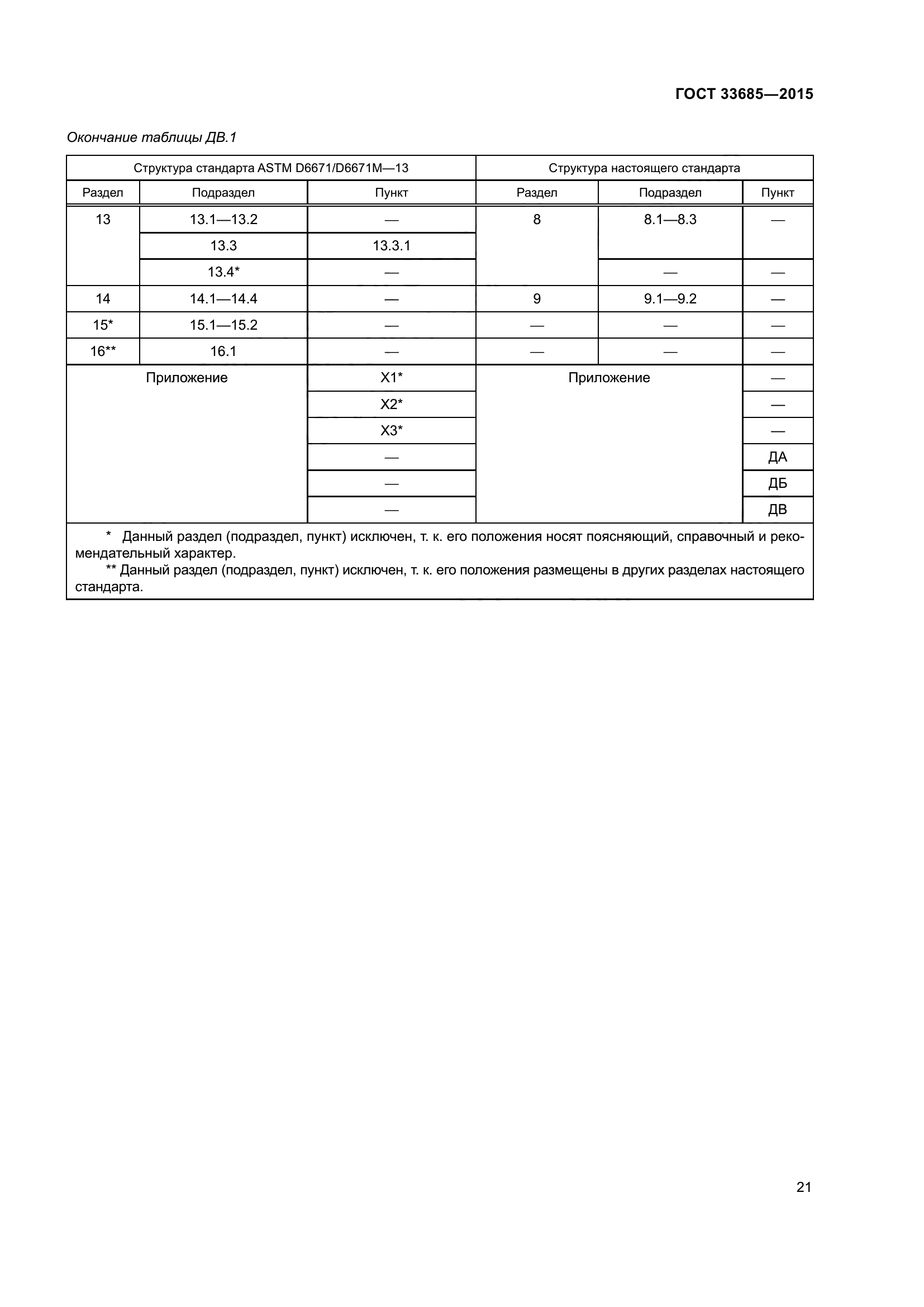 ГОСТ 33685-2015