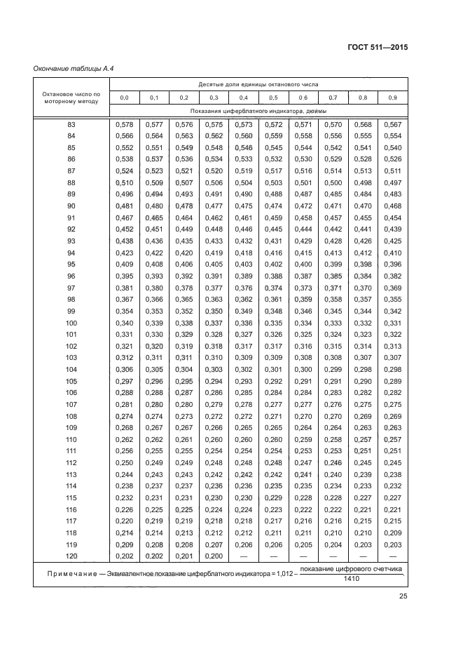 ГОСТ 511-2015