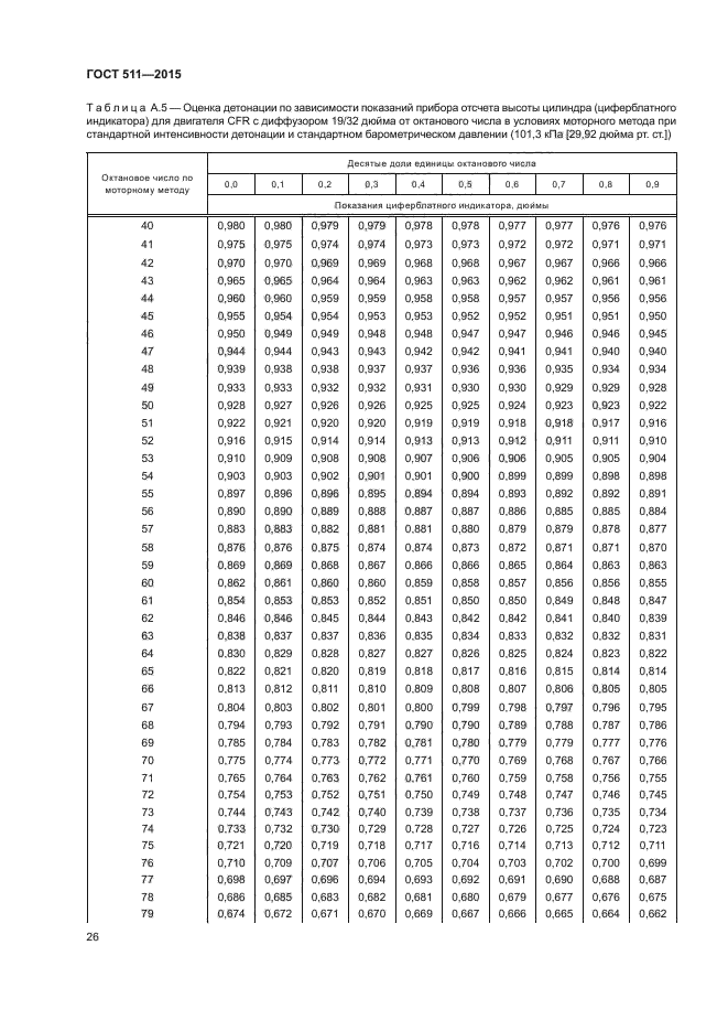 ГОСТ 511-2015