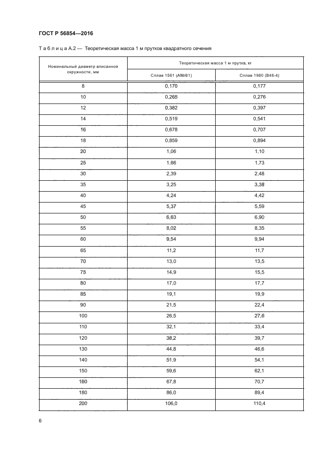 ГОСТ Р 56854-2016