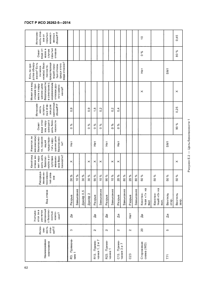 ГОСТ Р ИСО 26262-5-2014