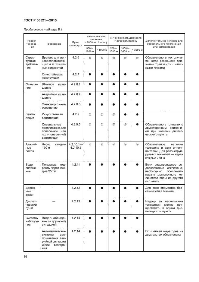 ГОСТ Р 56521-2015