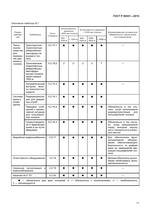 ГОСТ Р 56521-2015