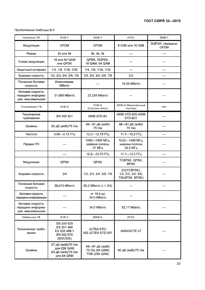 ГОСТ CISPR 32-2015