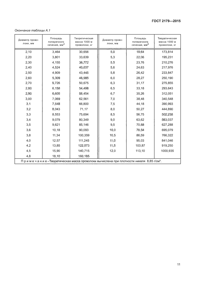 ГОСТ 2179-2015