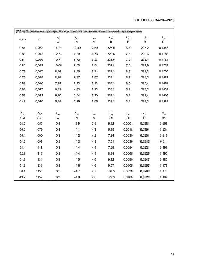 ГОСТ IEC 60034-28-2015