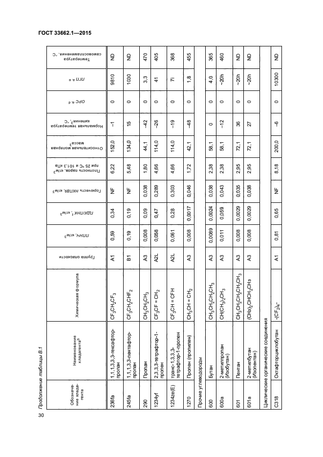 ГОСТ 33662.1-2015