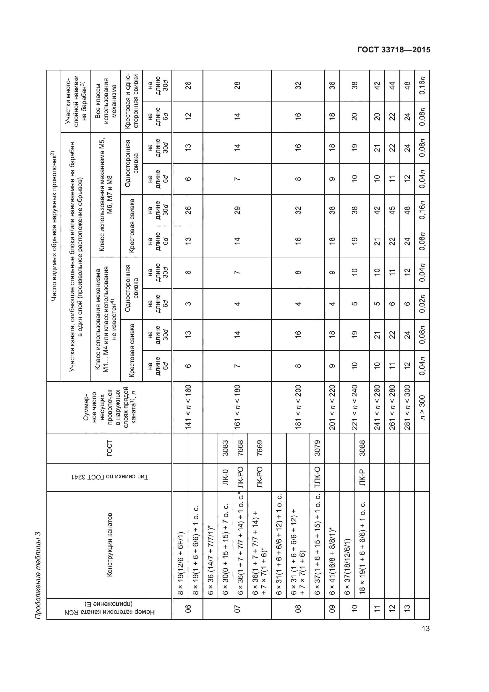 ГОСТ 33718-2015