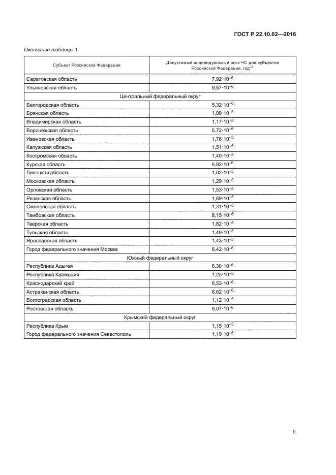 ГОСТ Р 22.10.02-2016