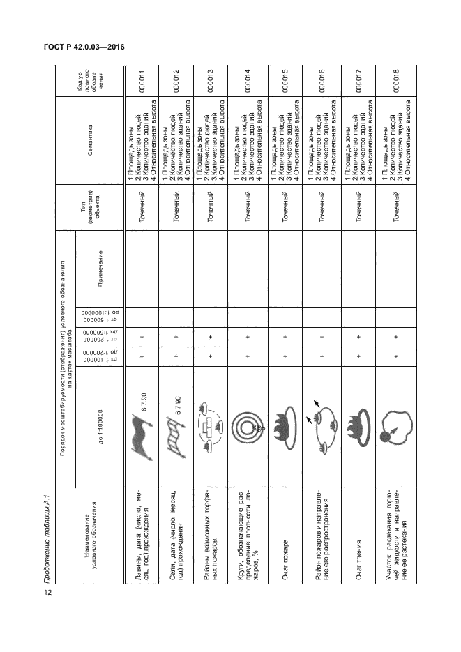 ГОСТ Р 42.0.03-2016