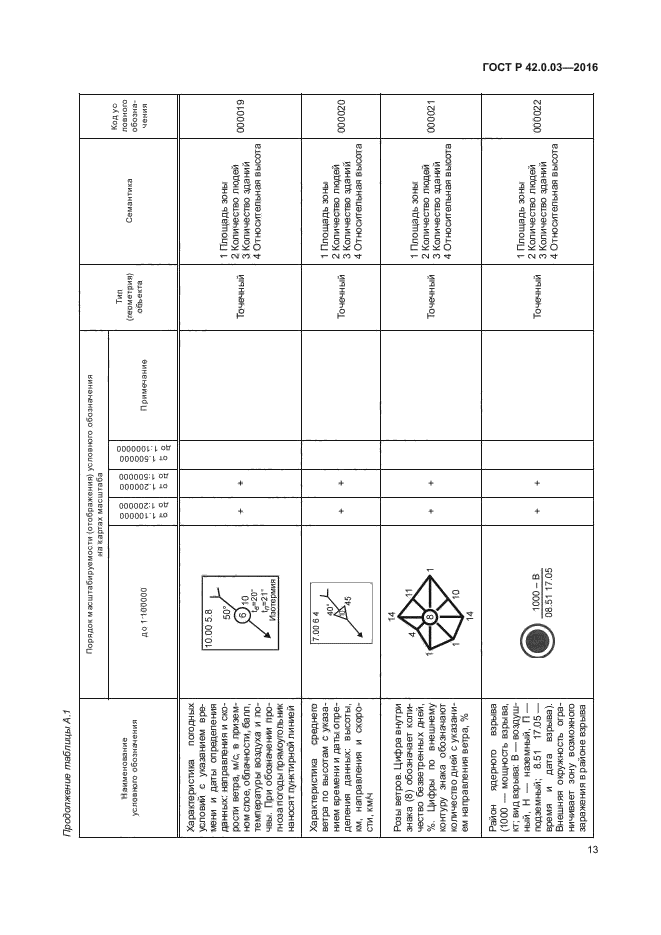 ГОСТ Р 42.0.03-2016