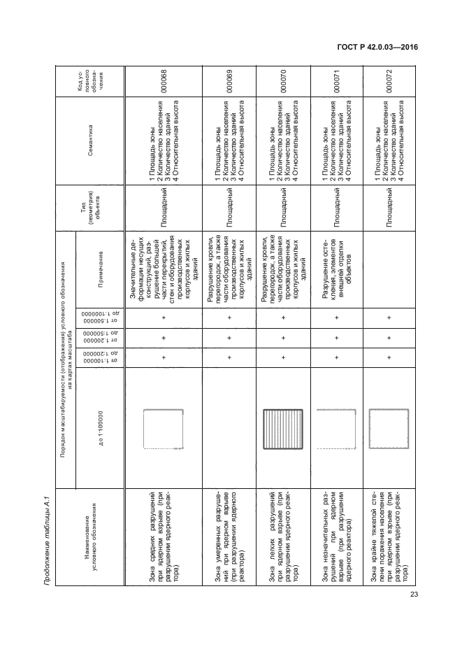 ГОСТ Р 42.0.03-2016