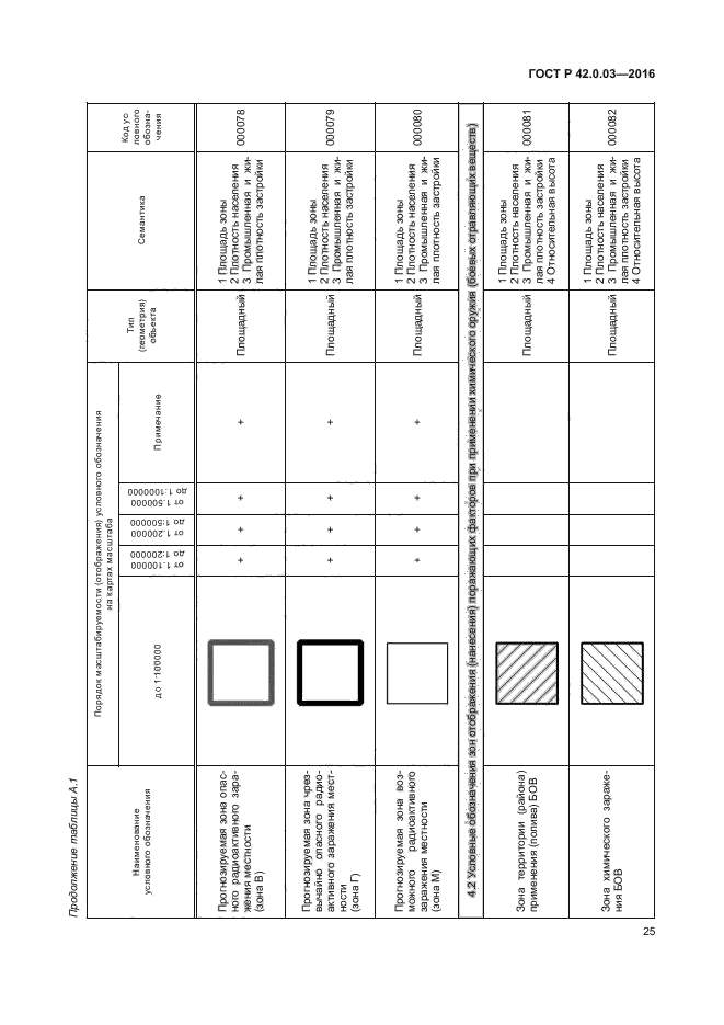 ГОСТ Р 42.0.03-2016