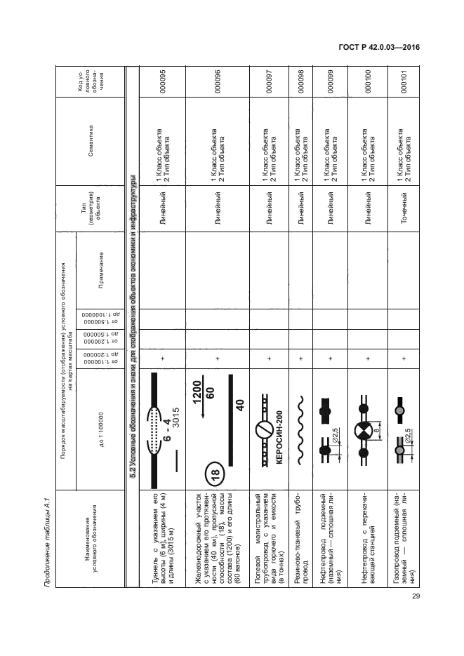 ГОСТ Р 42.0.03-2016