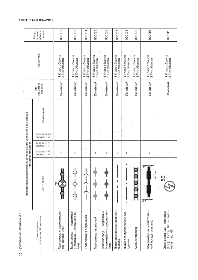 ГОСТ Р 42.0.03-2016