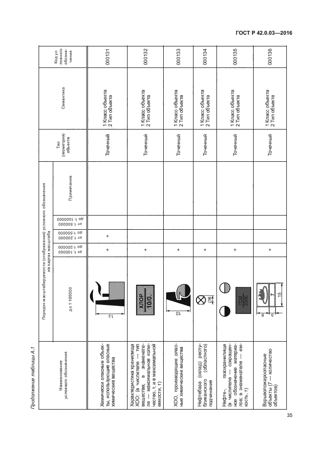 ГОСТ Р 42.0.03-2016