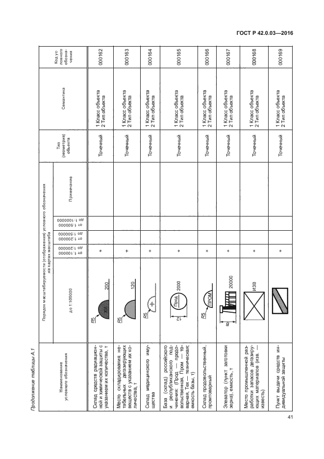 ГОСТ Р 42.0.03-2016