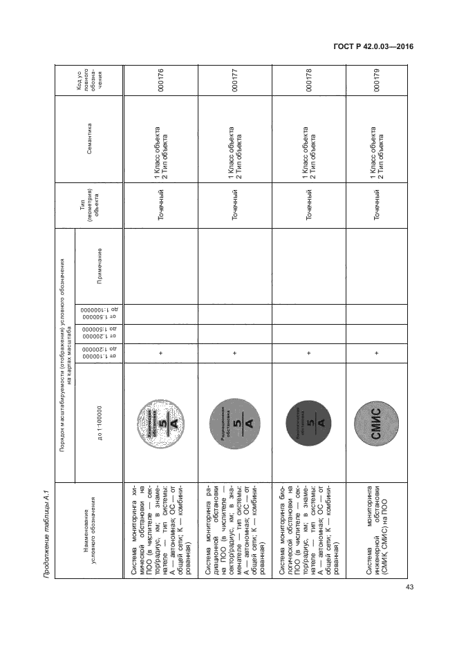 ГОСТ Р 42.0.03-2016