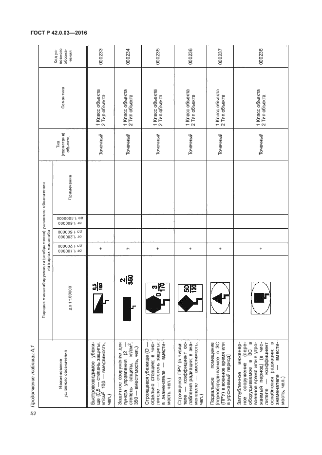 ГОСТ Р 42.0.03-2016