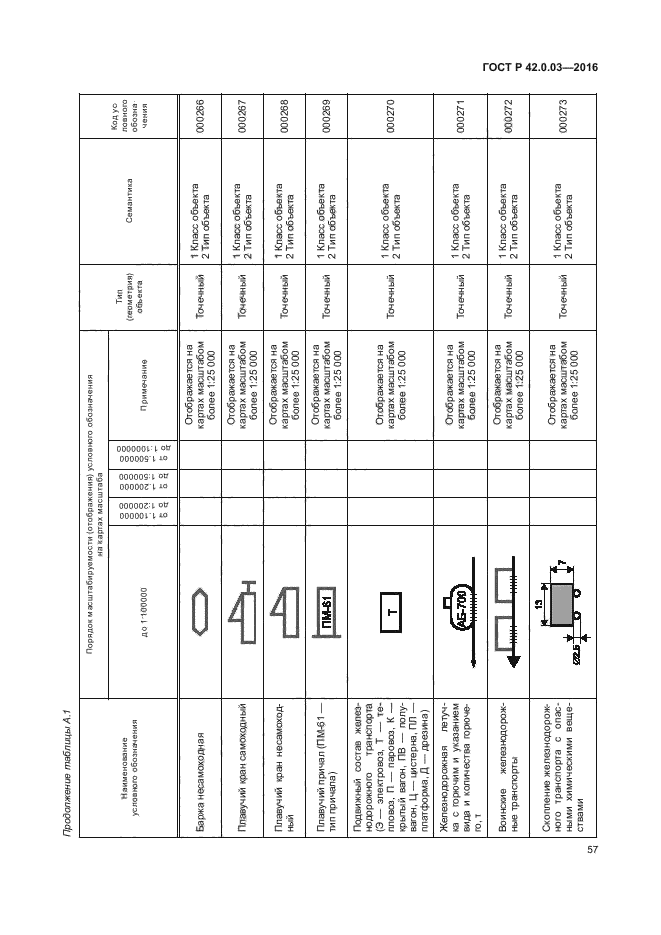 ГОСТ Р 42.0.03-2016