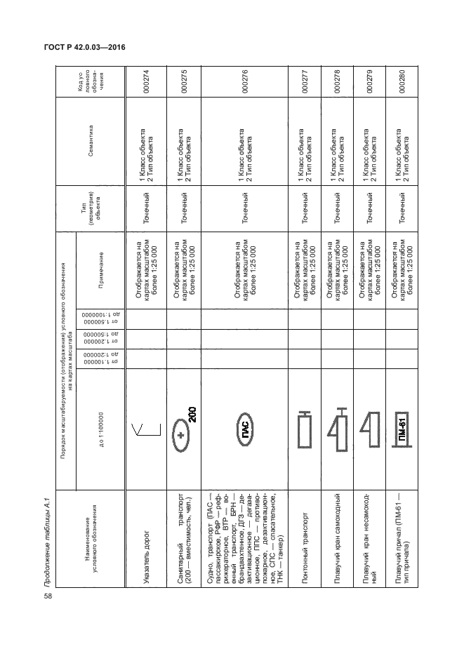 ГОСТ Р 42.0.03-2016