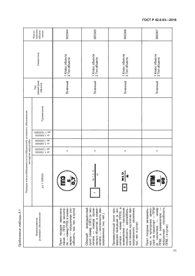 ГОСТ Р 42.0.03-2016