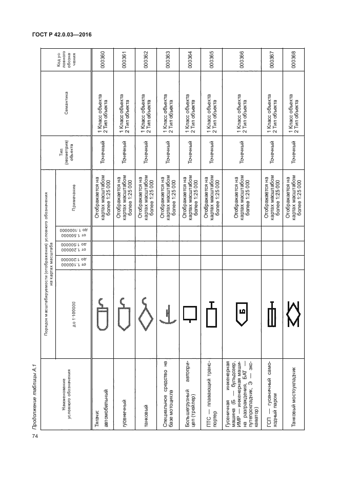 ГОСТ Р 42.0.03-2016