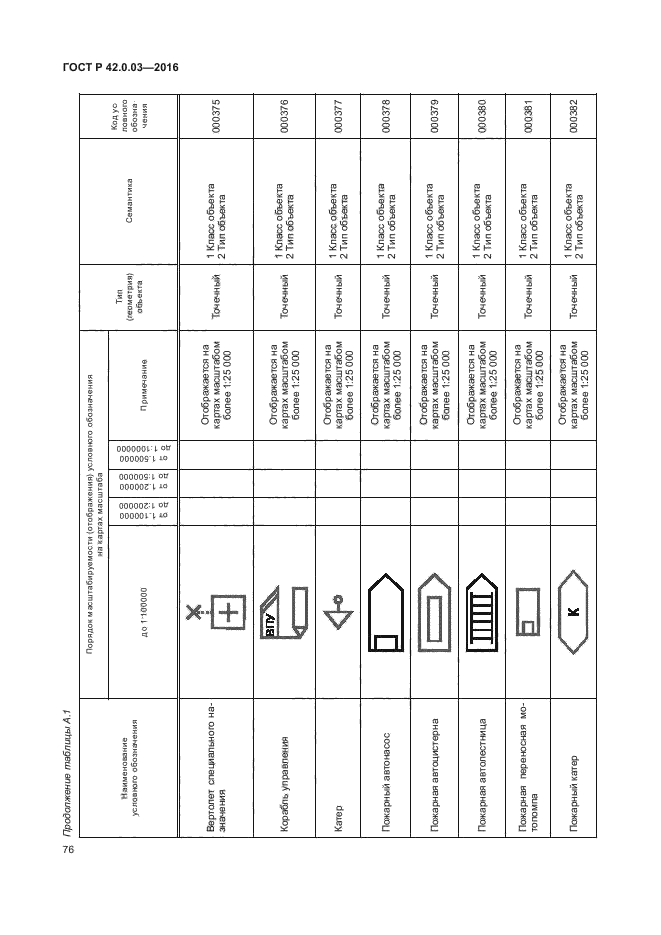 ГОСТ Р 42.0.03-2016