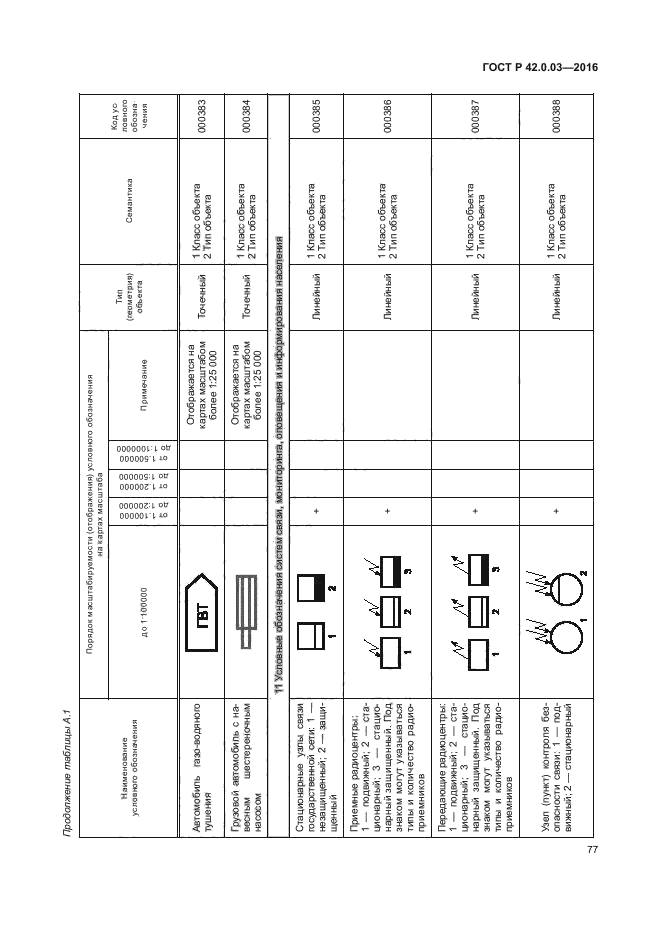 ГОСТ Р 42.0.03-2016