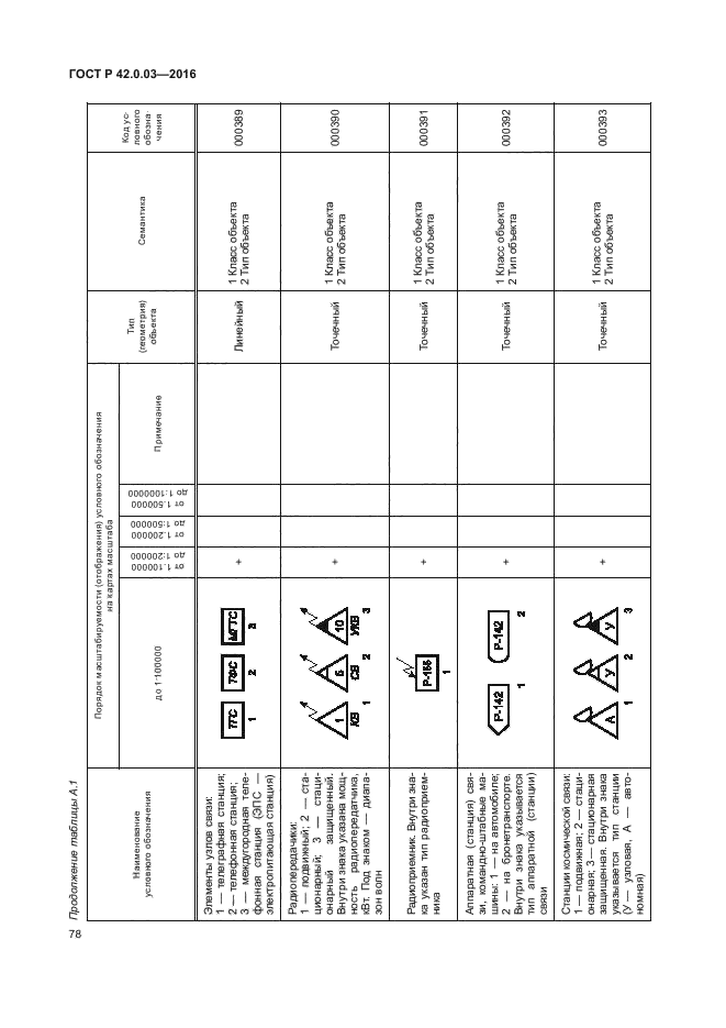 ГОСТ Р 42.0.03-2016