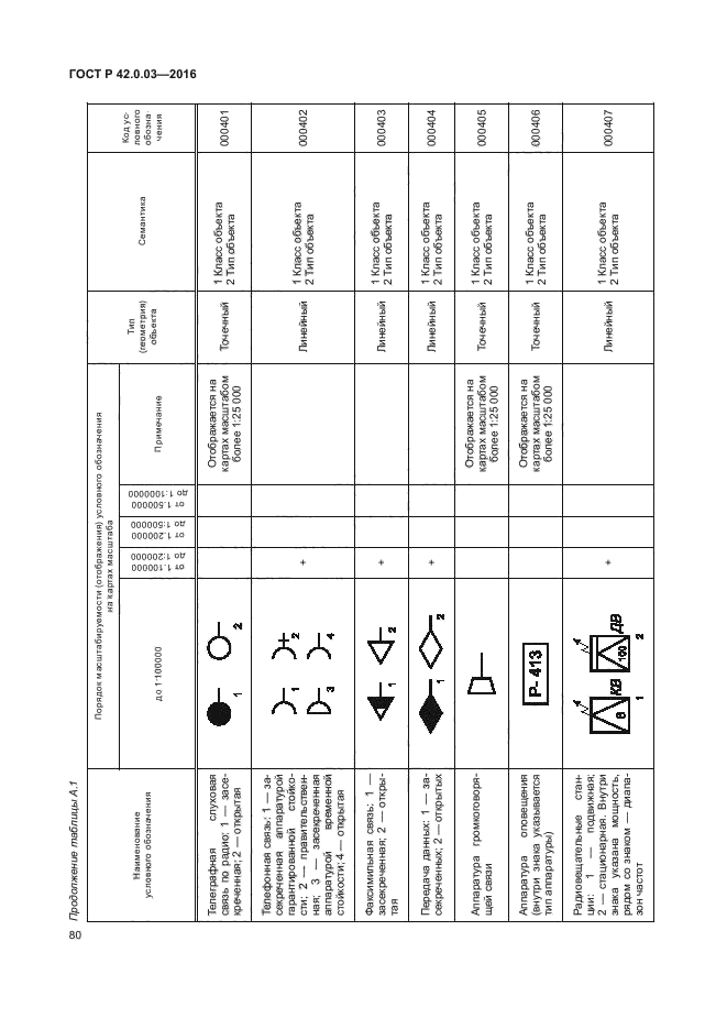 ГОСТ Р 42.0.03-2016