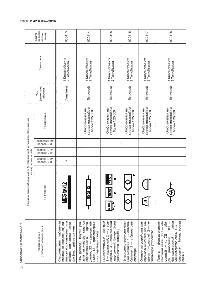 ГОСТ Р 42.0.03-2016