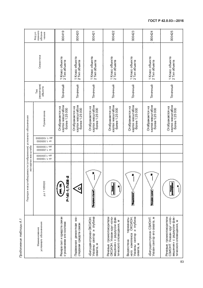 ГОСТ Р 42.0.03-2016