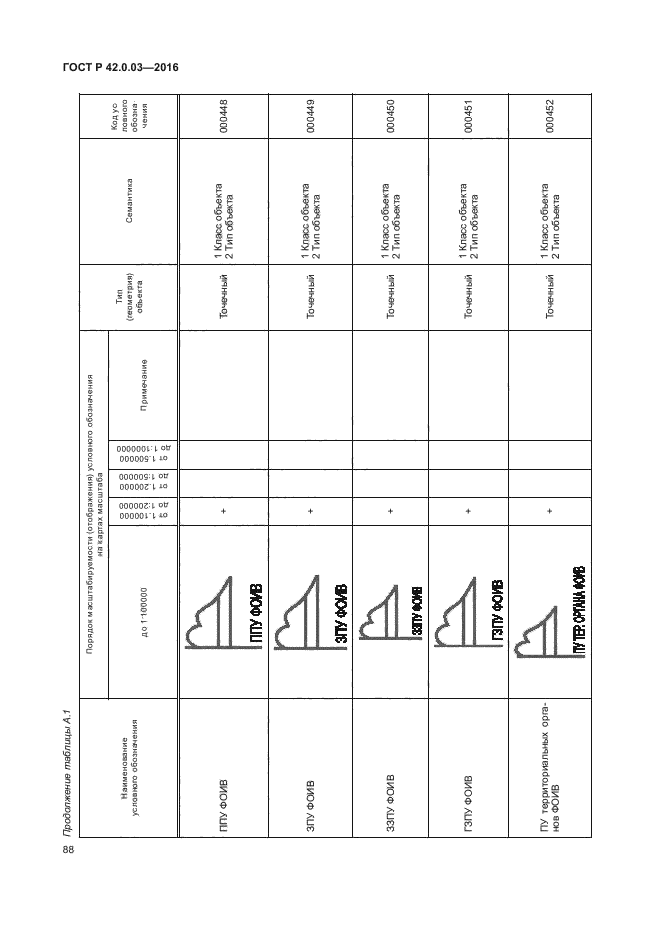 ГОСТ Р 42.0.03-2016