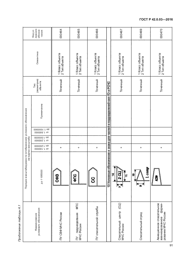 ГОСТ Р 42.0.03-2016