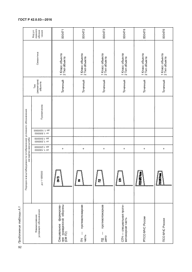 ГОСТ Р 42.0.03-2016