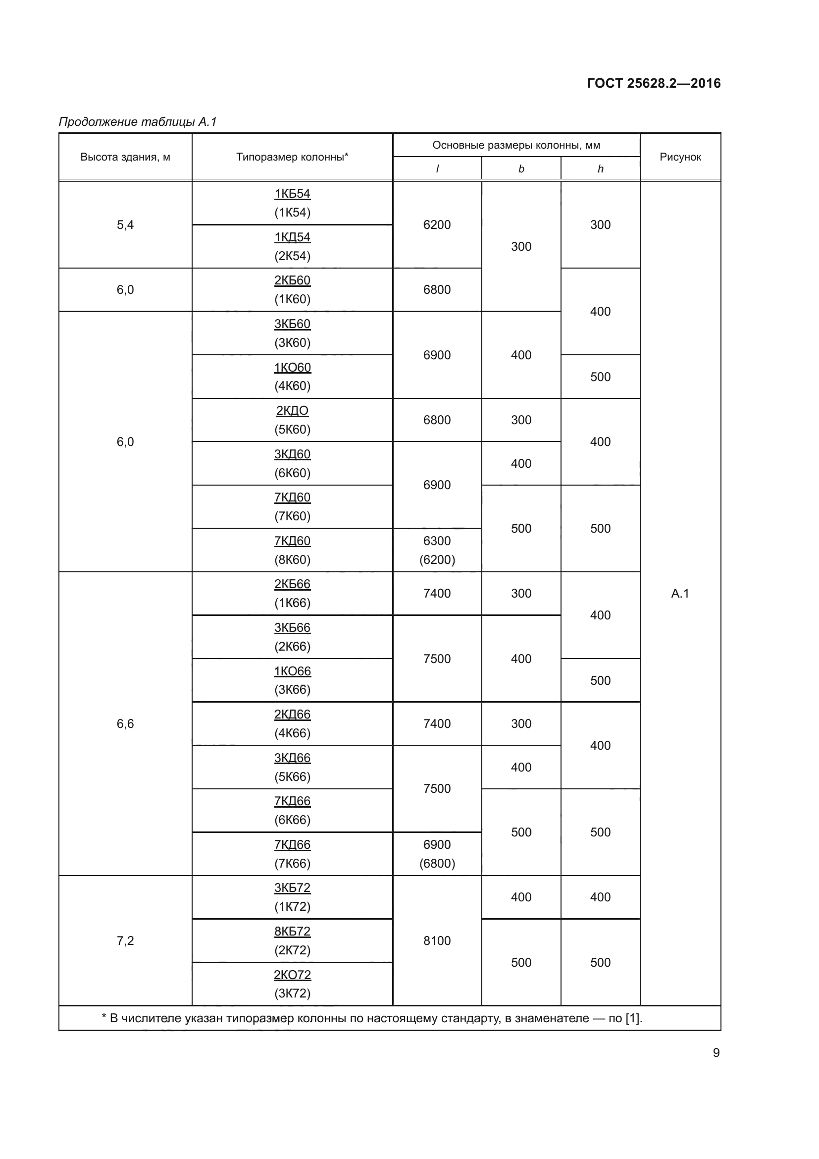 ГОСТ 25628.2-2016