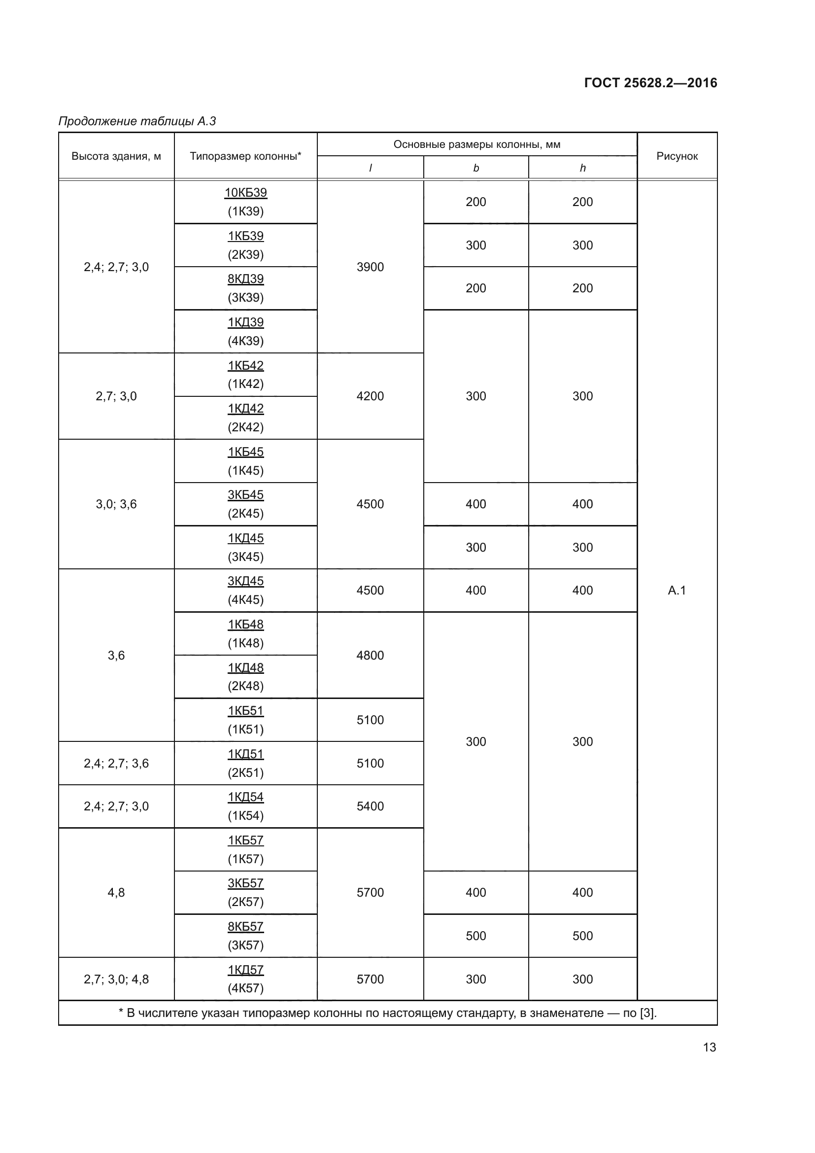 ГОСТ 25628.2-2016