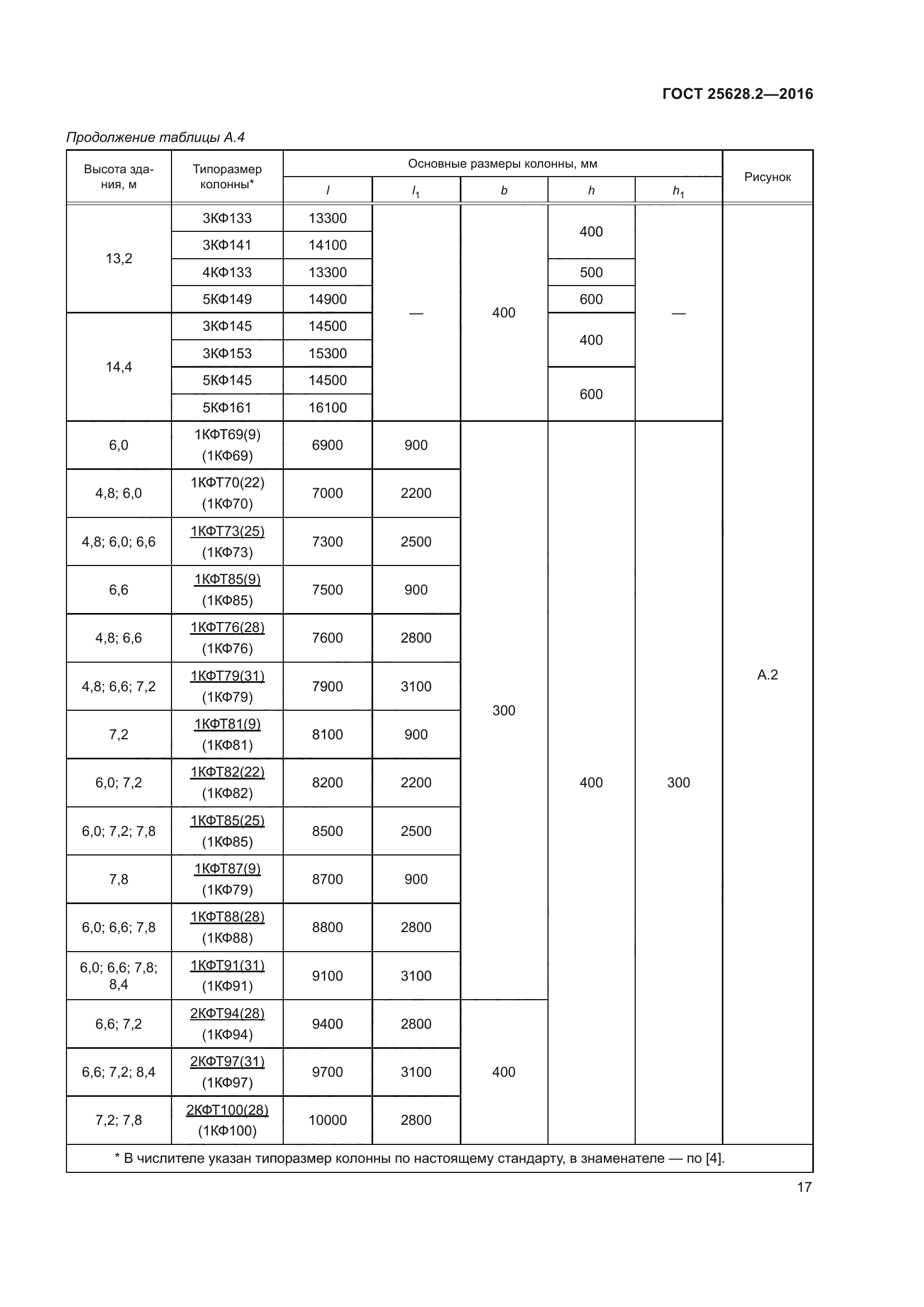 ГОСТ 25628.2-2016